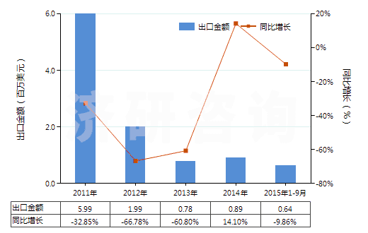 2011-2015年9月中國非幻燈用彩卷（寬35mm，長≤2m）(HS37025410)出口總額及增速統(tǒng)計